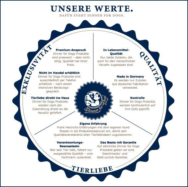 Das Bild zeigt eine Grafik mit den Alleinstellungsmerkmalen von Dinner for Dogs