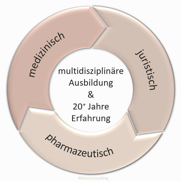 Kreis mit multidisziplinärer Ausbildung