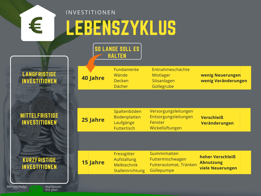 Investitionen Lebenszyklus Stallbau