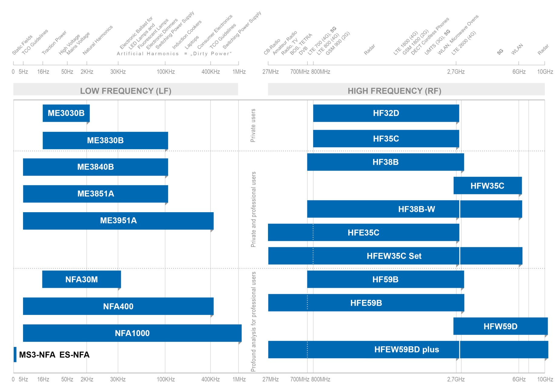 Dispositivos de medición de ondas electromagnéticas de la marca Gigahertz Solutions Dispositivos de medición de ondas electromagnéticas de la marca Gigahertz Solutions