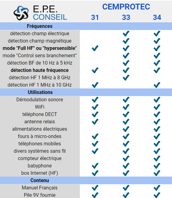 Tableau comparatif détecteurs d'ondes Cemprotec31, Cemprotec33 et Cemprotec34
