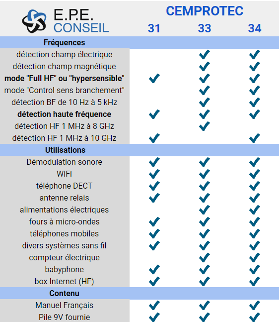 Tableau comparatif des détecteurs d'ondes électromagnétiques Cemprotec31, Cemprotec33 et Cemprotec34 Tableau comparatif des détecteurs d'ondes électromagnétiques Cemprotec31, Cemprotec33 et Cemprotec34