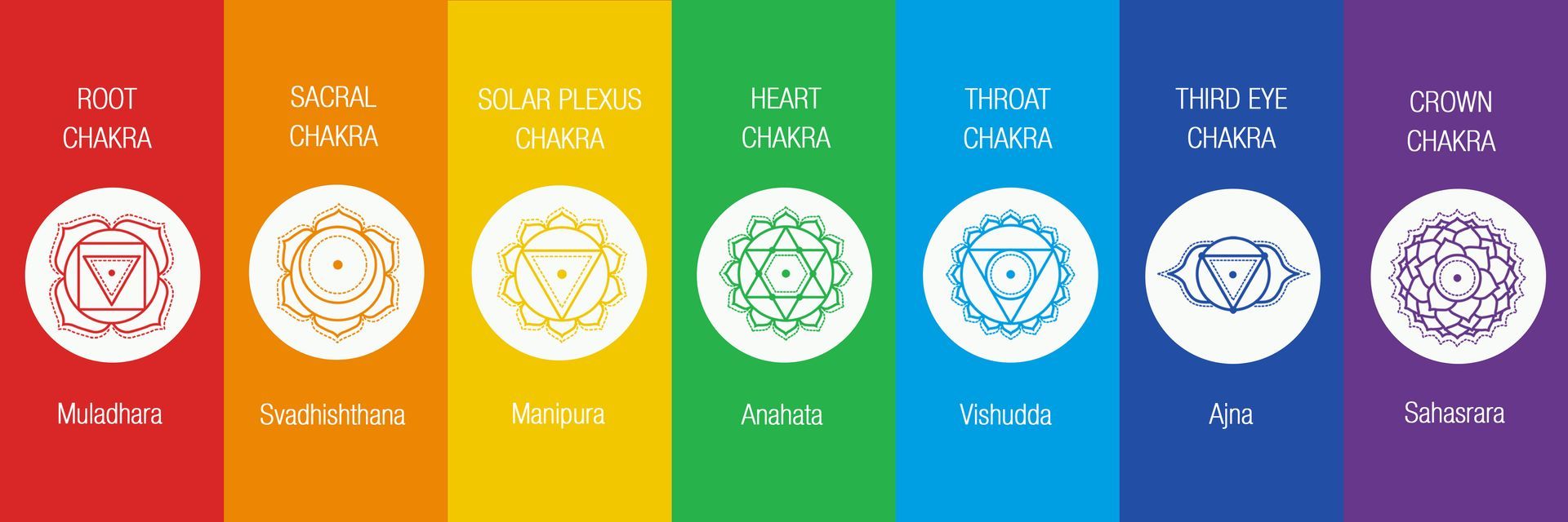 Chakra, Hauptchakren, 7 Chakren