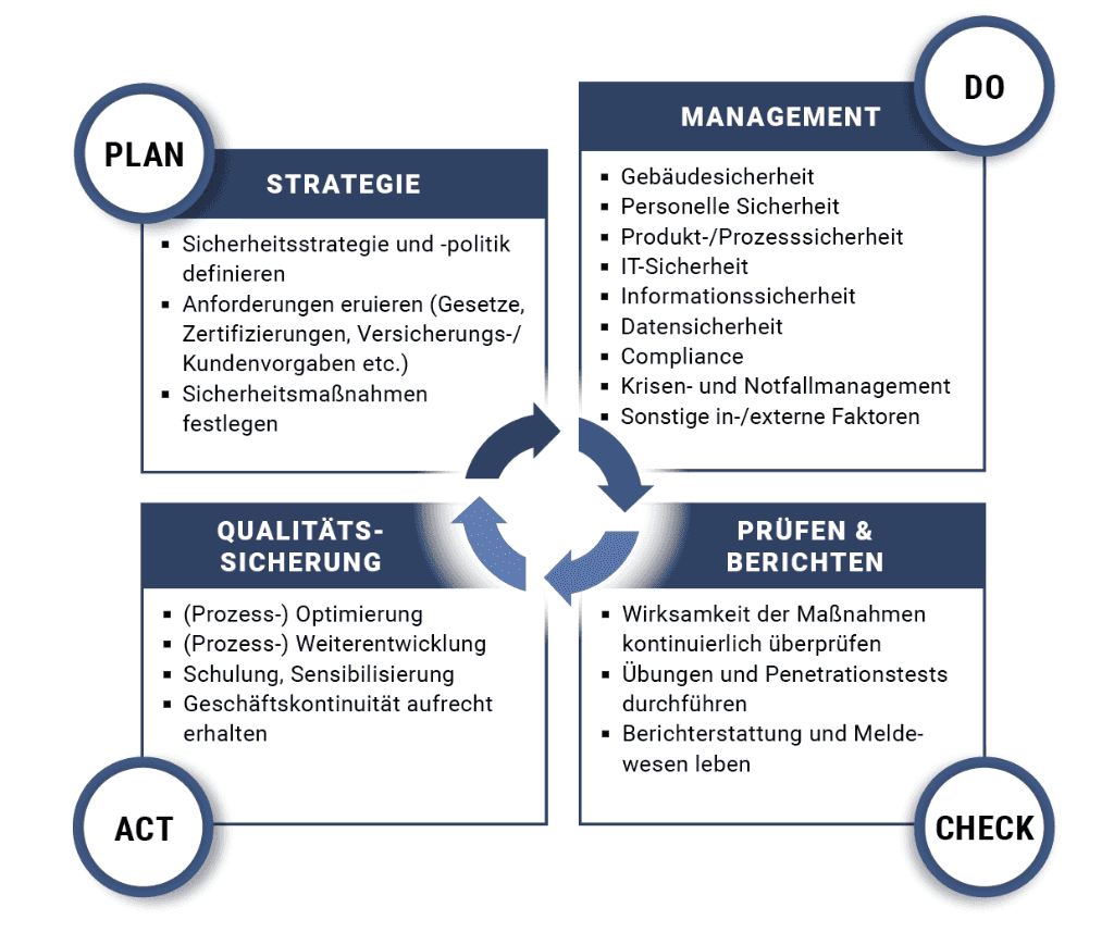 PDCA-Zyklus Sicherheitsmanagement (SIUS Consulting) PDCA-Zyklus Sicherheitsmanagement (SIUS Consulting)
