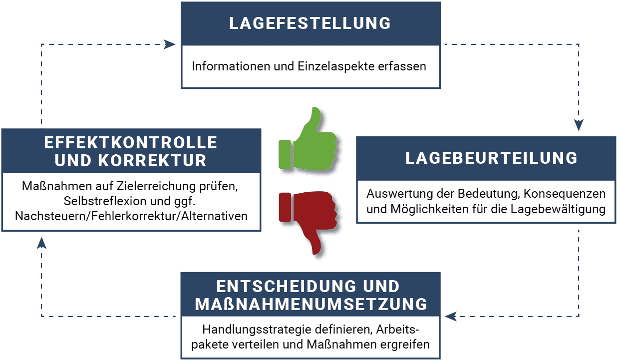 Bewältigungsprozess Krisenstab (SIUS Consulting) Bewältigungsprozess Krisenstab (SIUS Consulting)