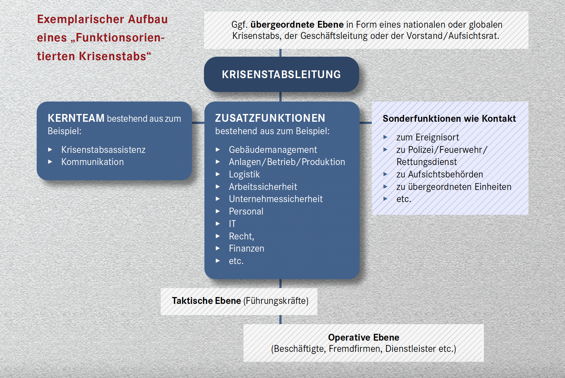 Beispiel: Aufbau eines Krisenstabs - Funktionsorientierter Krisenstab (SIUS Consulting) Beispiel: Aufbau eines Krisenstabs - Funktionsorientierter Krisenstab (SIUS Consulting)