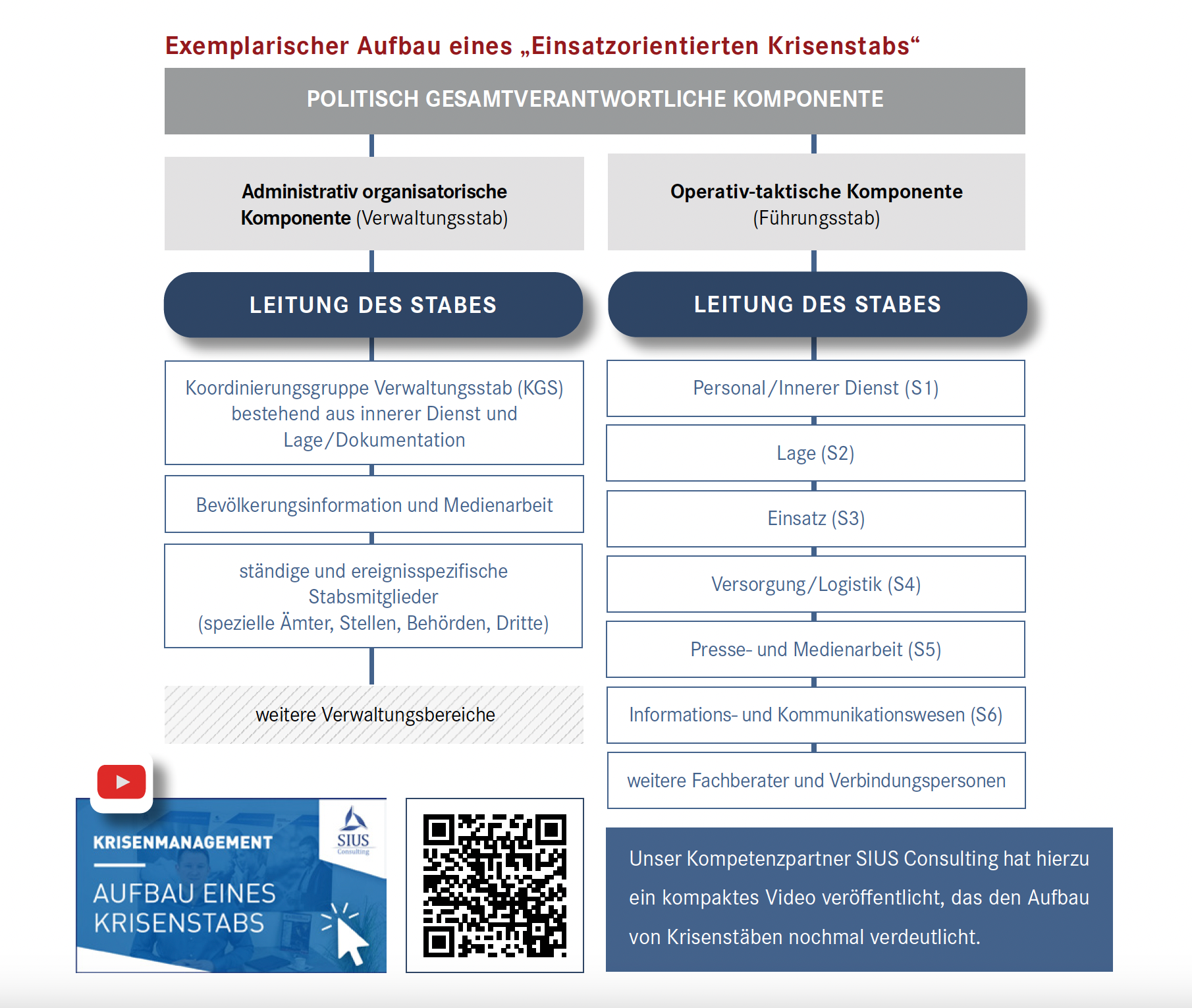 Beispiel: Aufbau eines Krisenstabs - Einsatzorientierter Krisenstab (SIUS Consulting) Beispiel: Aufbau eines Krisenstabs - Einsatzorientierter Krisenstab (SIUS Consulting)