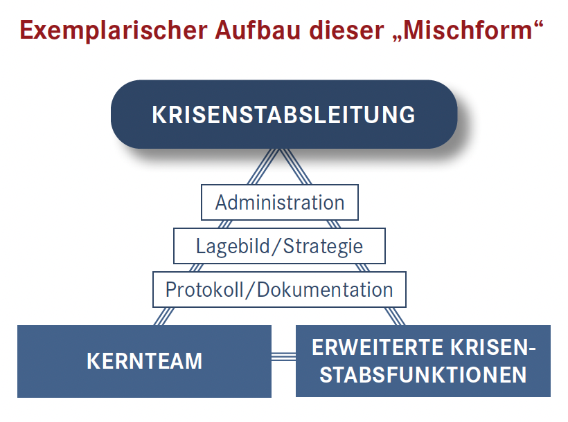 Beispiel: Aufbau eines Krisenstabs - Mischform aus funktionsorientiertem und einsatzorientiertem Krisenstab (SIUS Consulting) Beispiel: Aufbau eines Krisenstabs - Mischform aus funktionsorientiertem und einsatzorientiertem Krisenstab (SIUS Consulting)