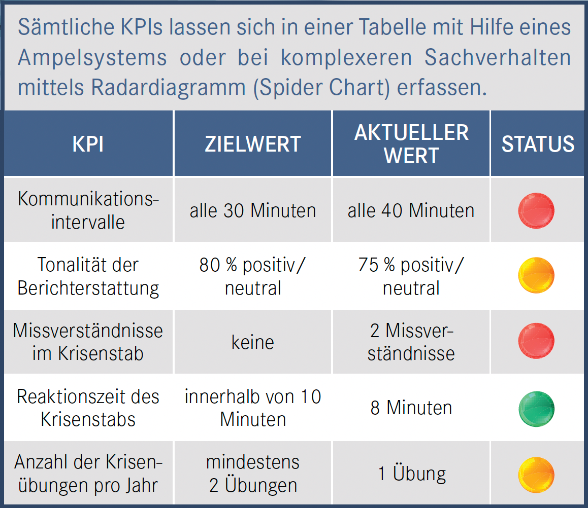 Notfall- und Krisenmanagement messbar machen: Erfolgsfaktoren durch Key Performance Indicators (KPIs) und Return on Investment (ROI) Notfall- und Krisenmanagement messbar machen: Erfolgsfaktoren durch Key Performance Indicators (KPIs) und Return on Investment (ROI)