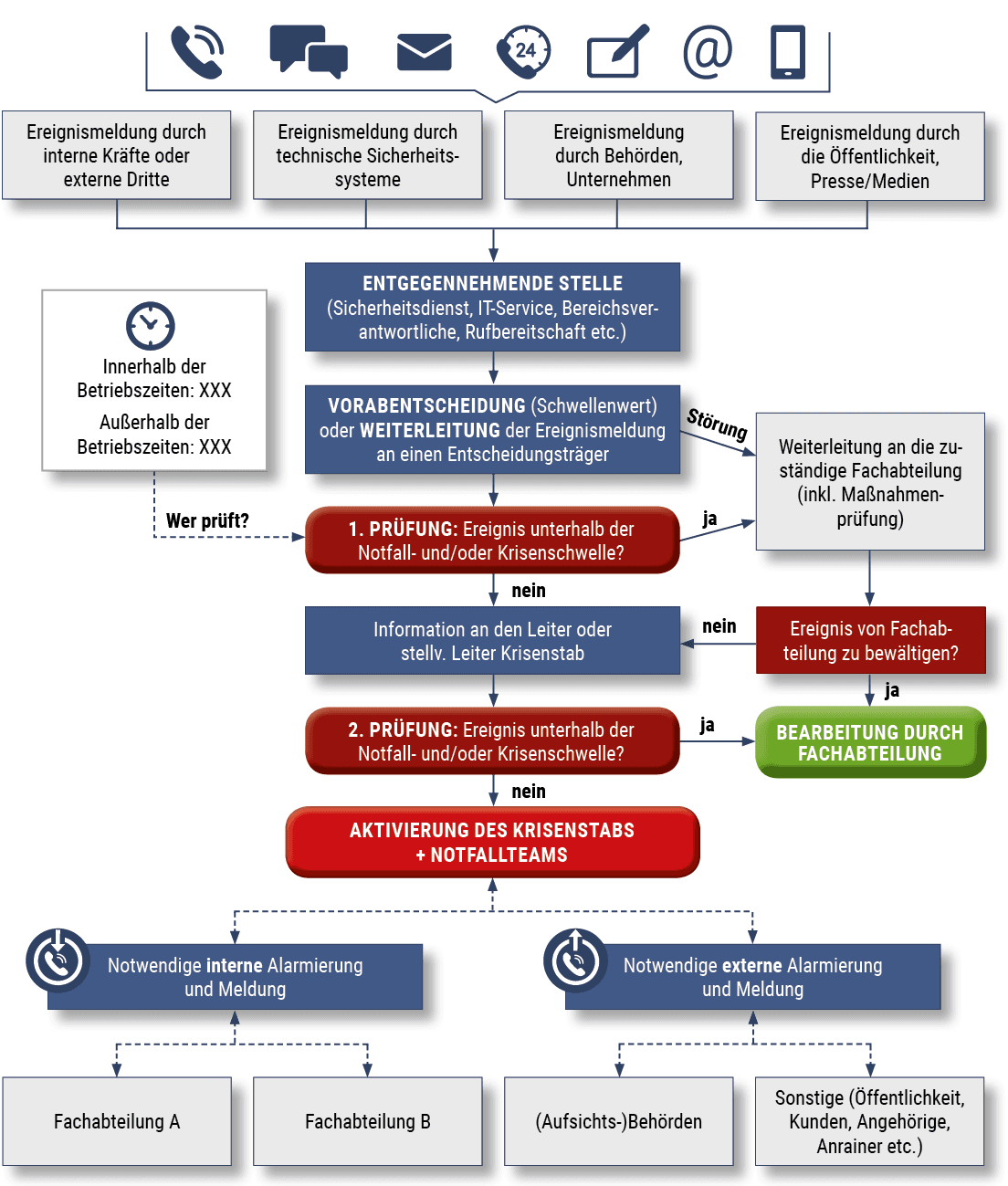Melde- und Alamierungswege Krisen- und Notfallmanagement (SIUS Consulting) Melde- und Alamierungswege Krisen- und Notfallmanagement (SIUS Consulting)