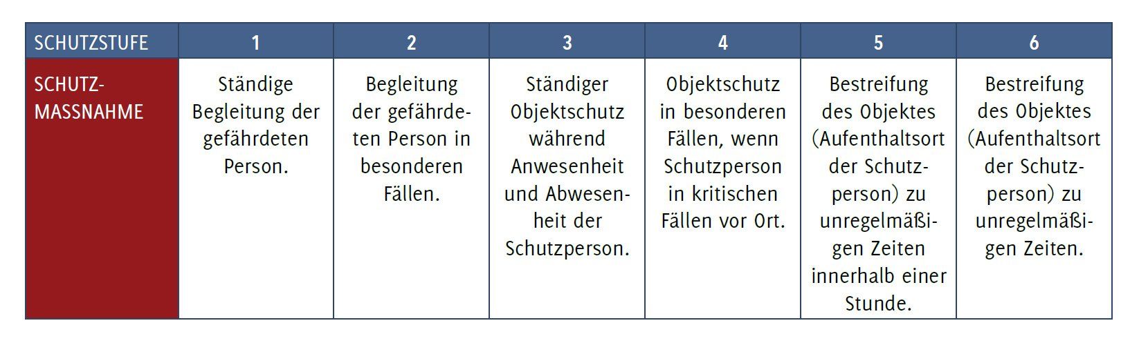Schutzstufen im Personenschutz - Persönliche Schutzmaßnahmen (www.Sicherheitsberatung.de) Schutzstufen im Personenschutz - Persönliche Schutzmaßnahmen (www.Sicherheitsberatung.de)