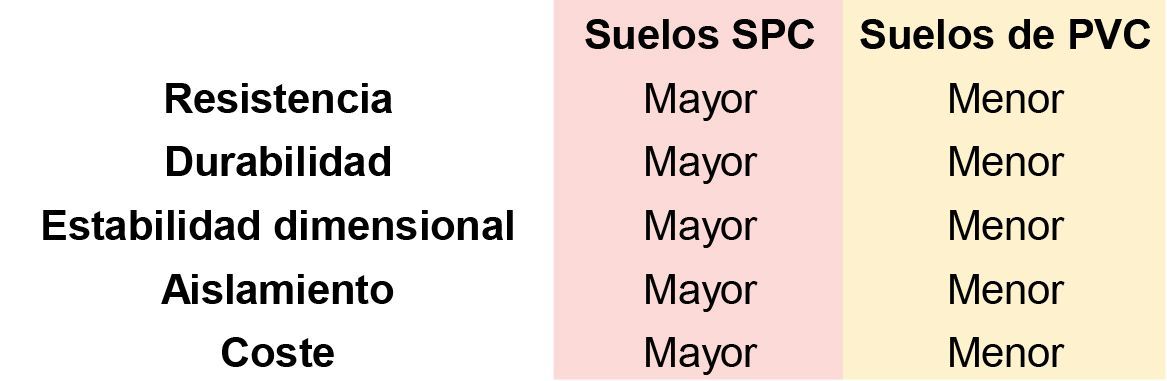 Diferencias entre los suelos vinílicos SPC y los de PVC