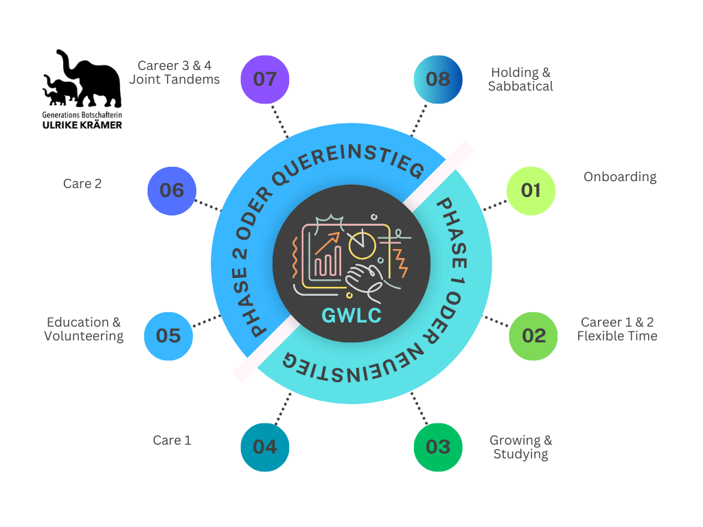 Menschen- und reell gelebte Lebensphasen-Orientierung machen den *GenerationalWorkLifeCycle der aus