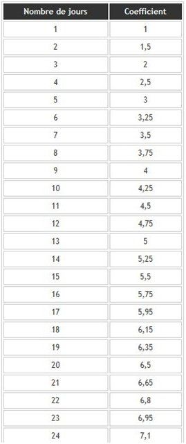 coefficient de location