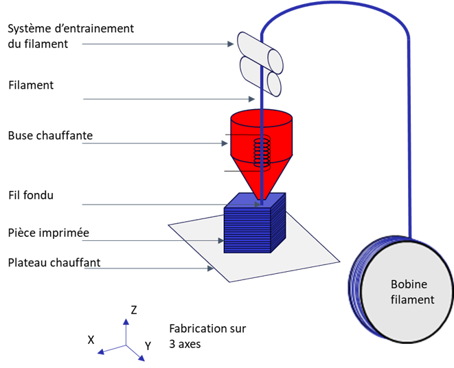 Image décrivant le fonctionnement du procédé de fabrication par dépôt de filament