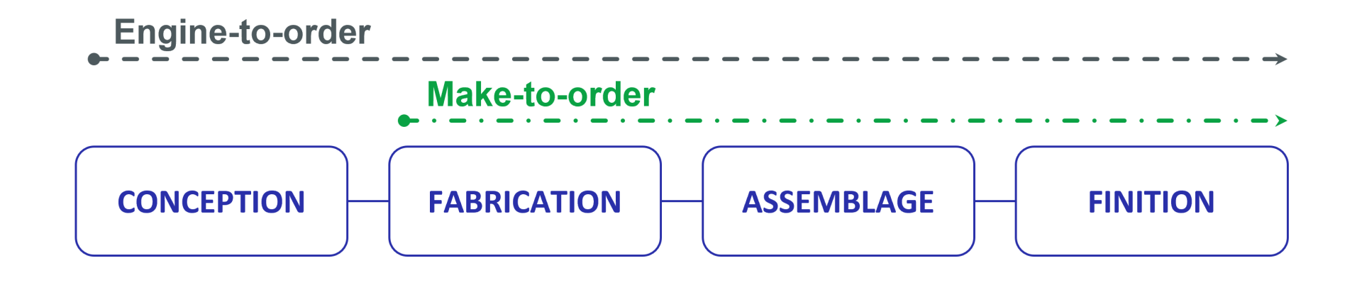 Processus make to order