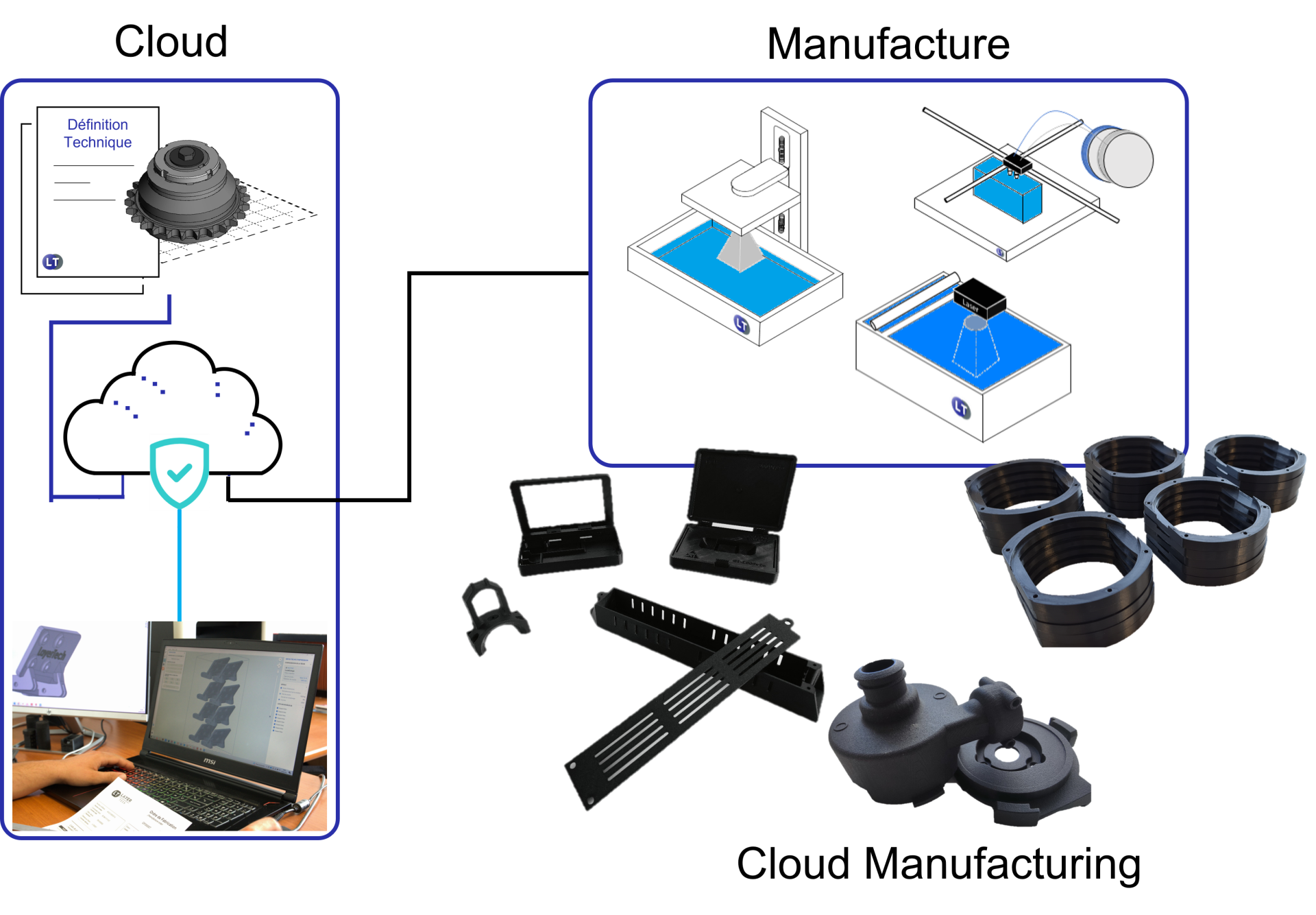 Schéma représentant le cloud manufacturing