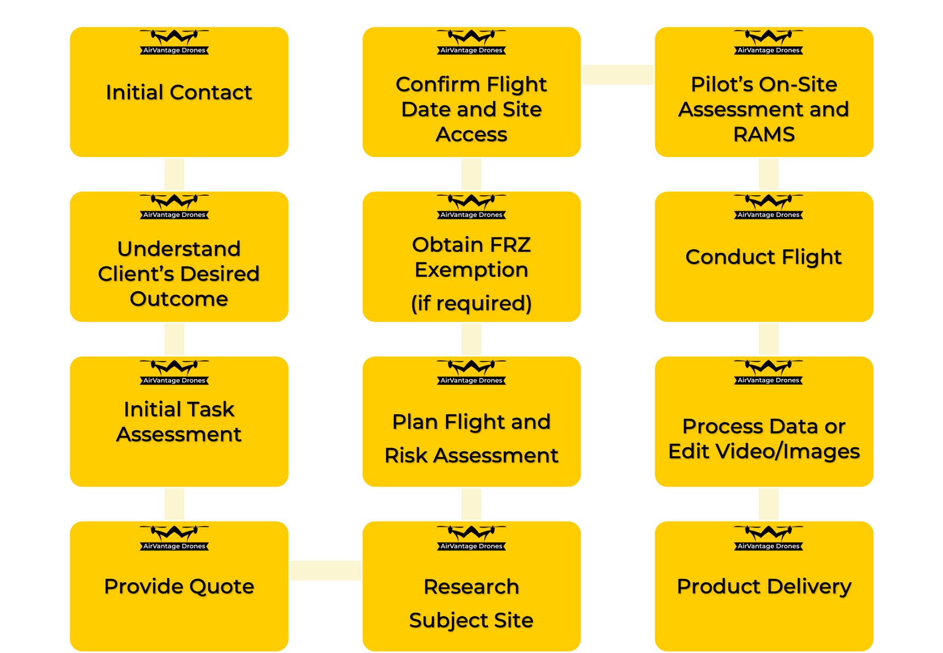 AirVantage Drones Workflow