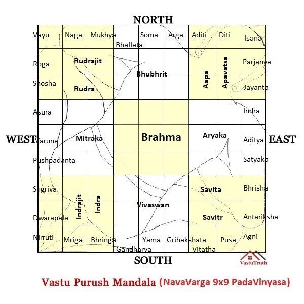 Vastu Purusha Mandala BrahmaSthaan