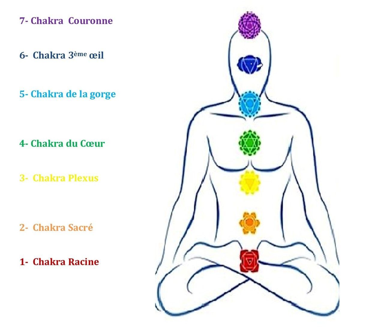 Chakra couronne Nadia Devje Bouallala Formations Hypnose Kinésiologie