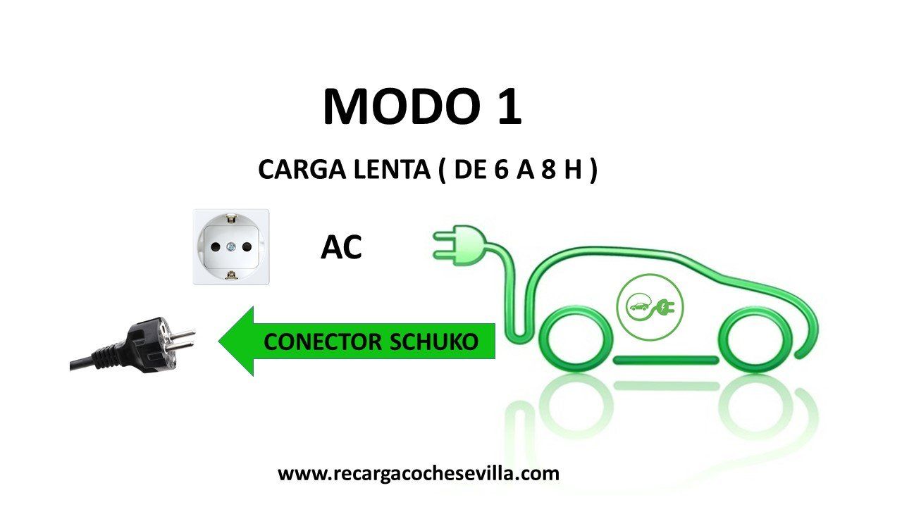 tipos de carga para vehículos eléctricos cargas de vehículo eléctrico en modo 1