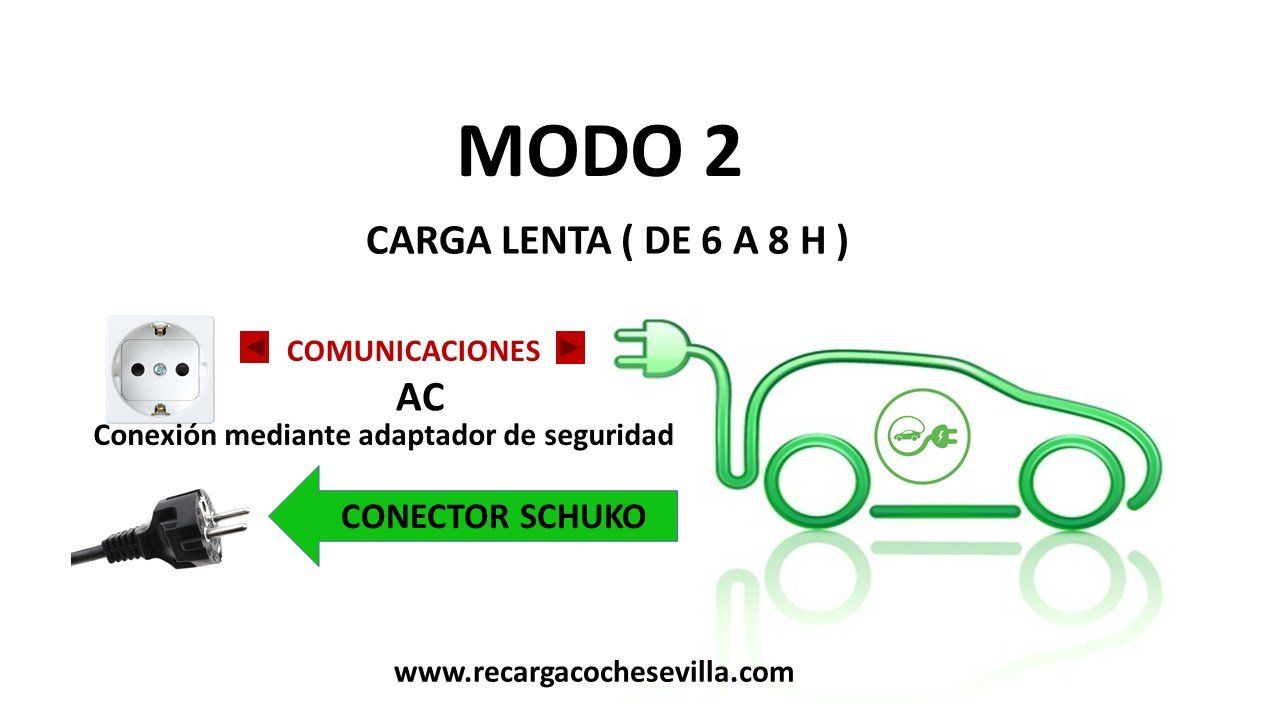 tipos de recargas para coches eléctricos modo de carga 2 para vehículos eléctricos