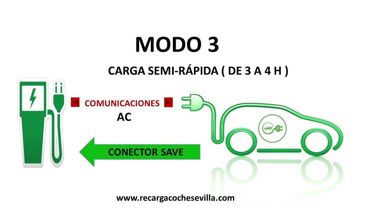 modos de carga para coches eléctricos capacidades de baterías de vehículos eléctricos