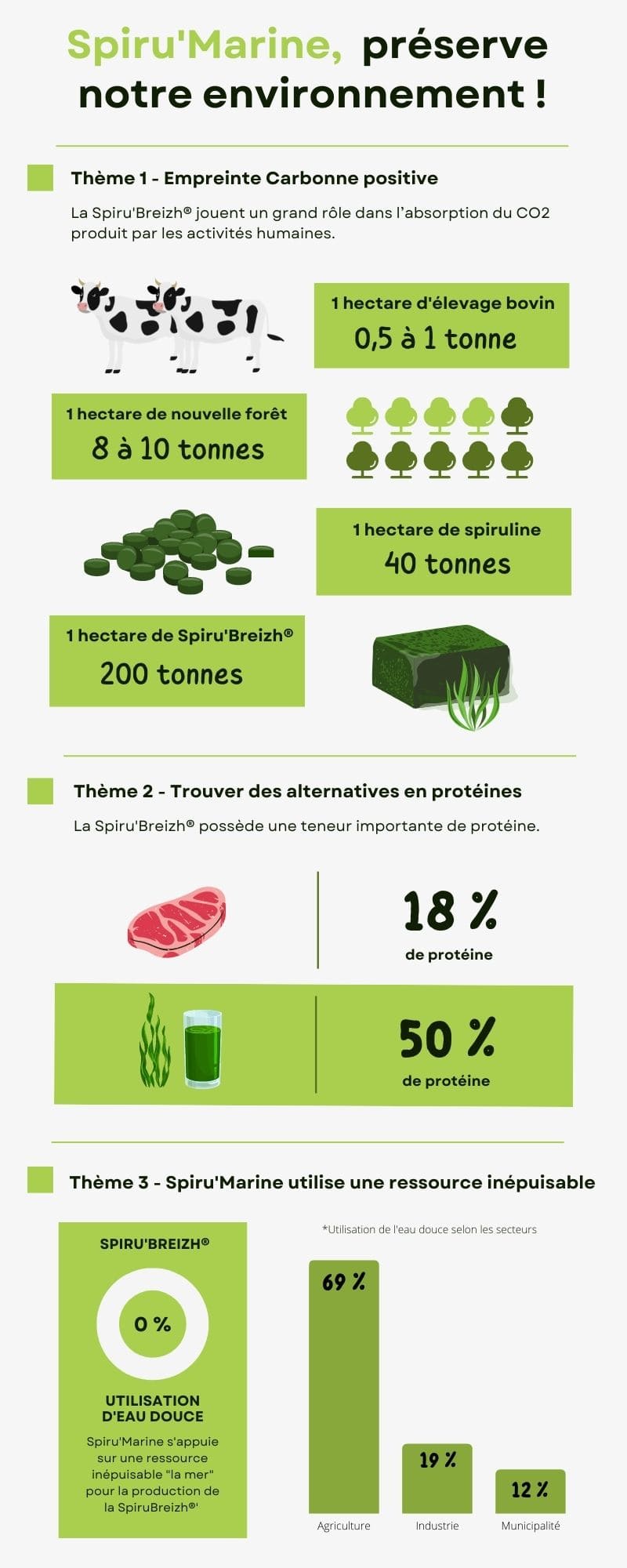 Inforgaphie - comment préserver notre environnement ? Inforgaphie - comment préserver notre environnement