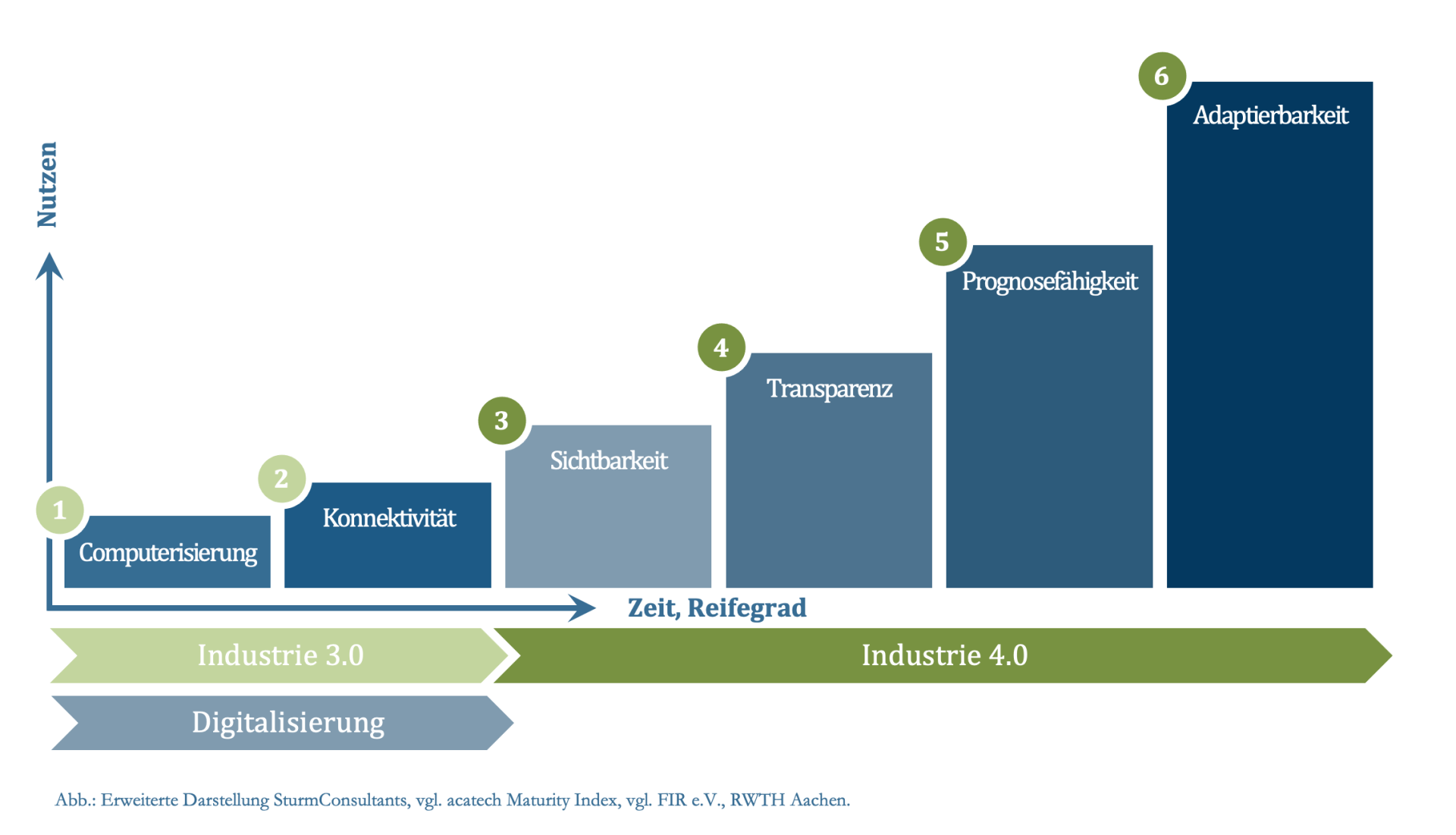 Acatech Maturity Index, Industrie 4.0, Digitalisierung