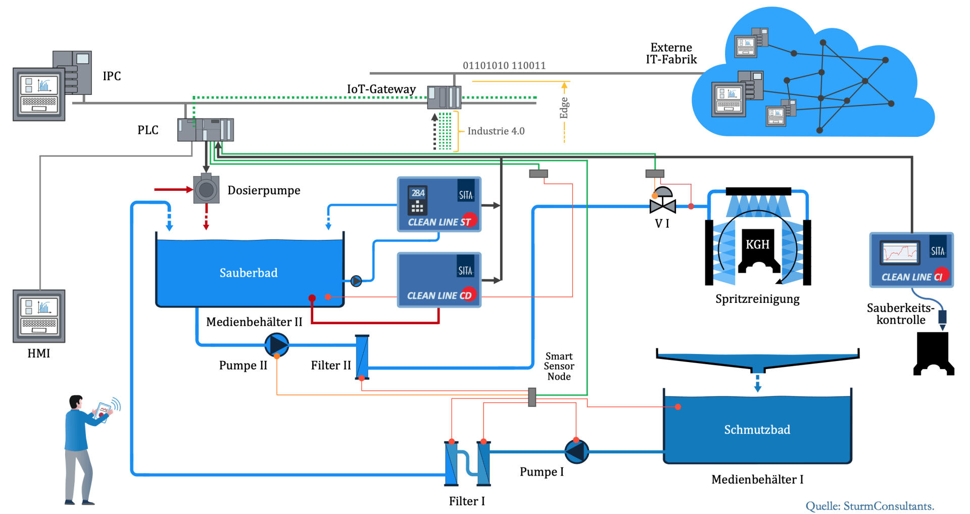 Industrie 4.0, Digitalisierung, Reinigungsanlage, Hochdruckentgratanlage
