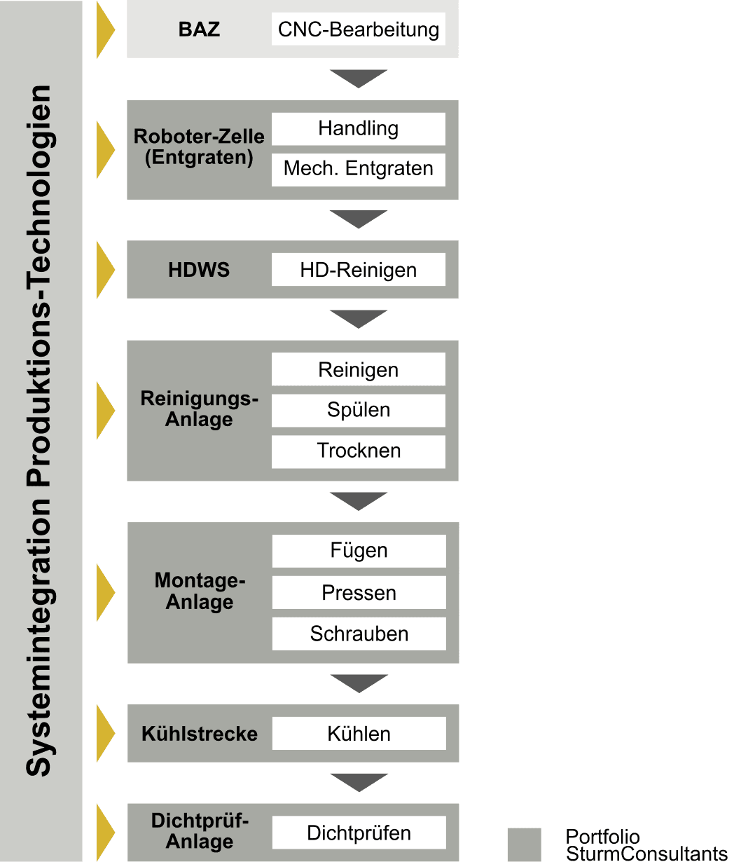 Systemintegration | Produktionslinie SturmConsultants, Prozessdarstellung, Produktionslinie