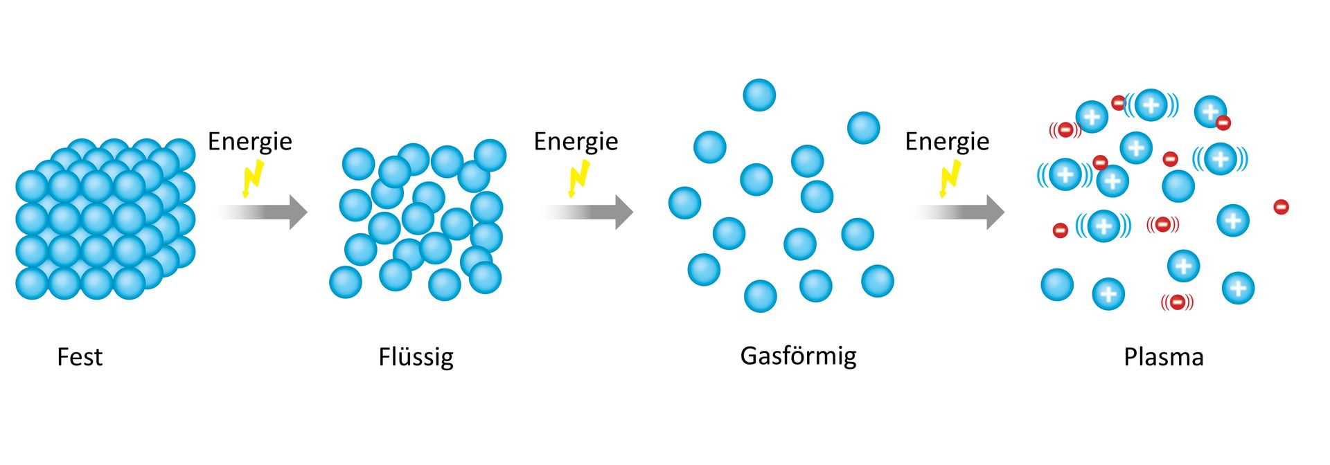 Darstellung Kaltplasma auf molekularer Ebene