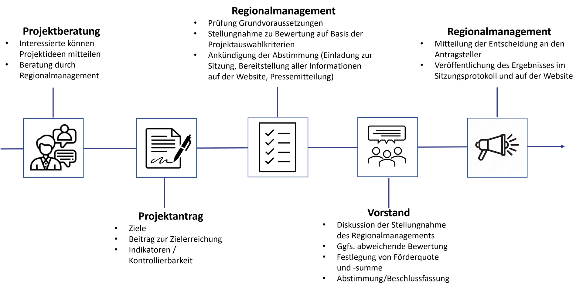 Graphik mit dem Verlauf der Antragstellung Graphik mit dem Verlauf der Antragstellung