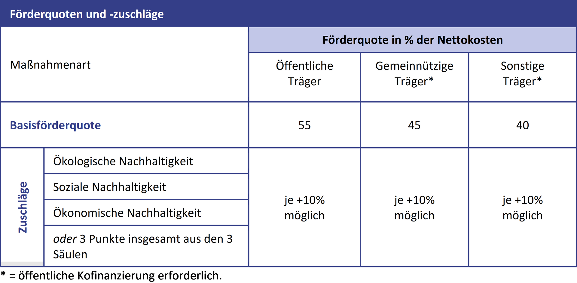 Es wird eine Tabelle dargestellt, die die Förderquoten nach unterschiedlichen Trägern sortiert. Es wird eine Tabelle dargestellt, die die Förderquoten nach unterschiedlichen Trägern sortiert.