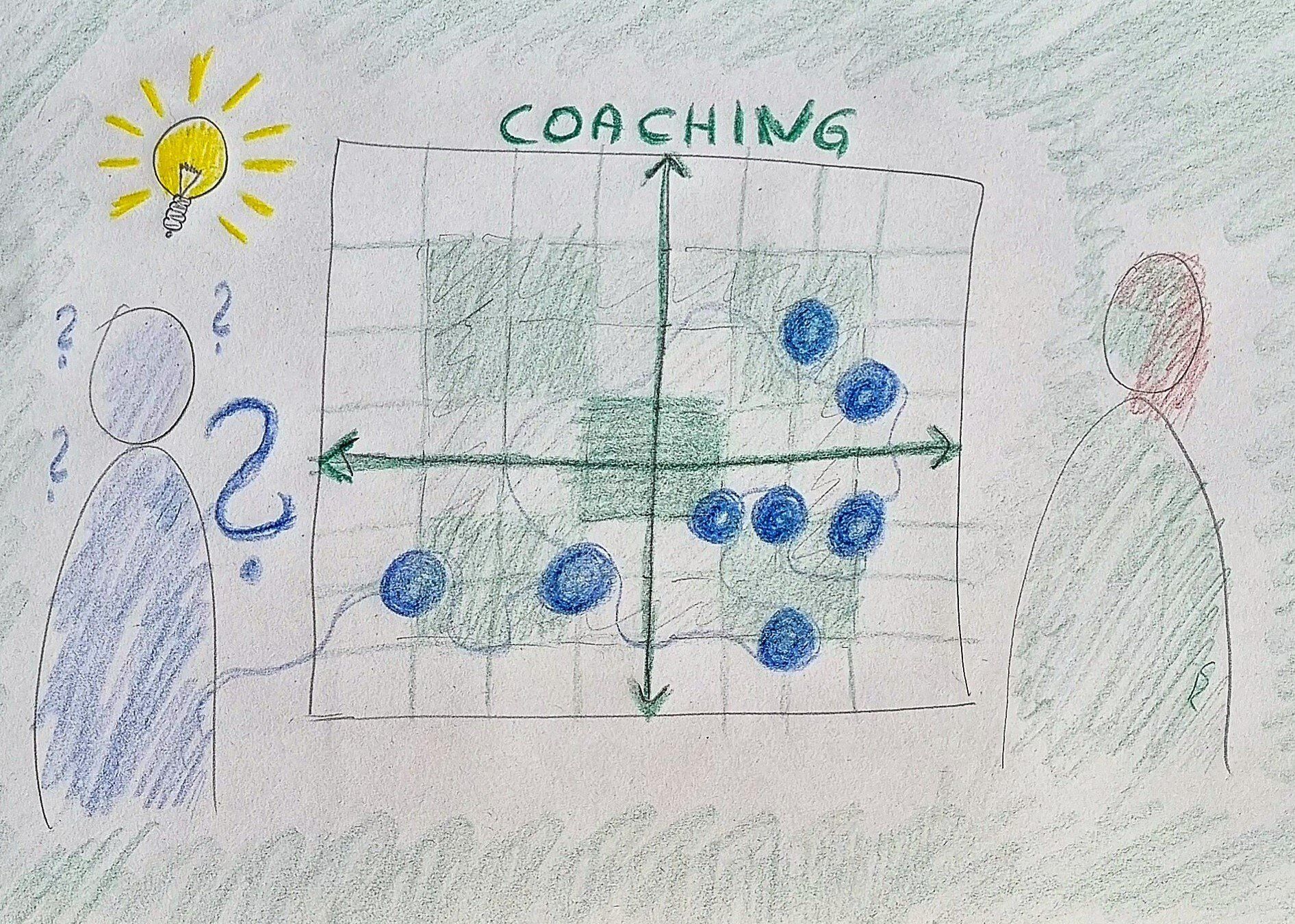 Skizze einer BoGoban-Sitzung