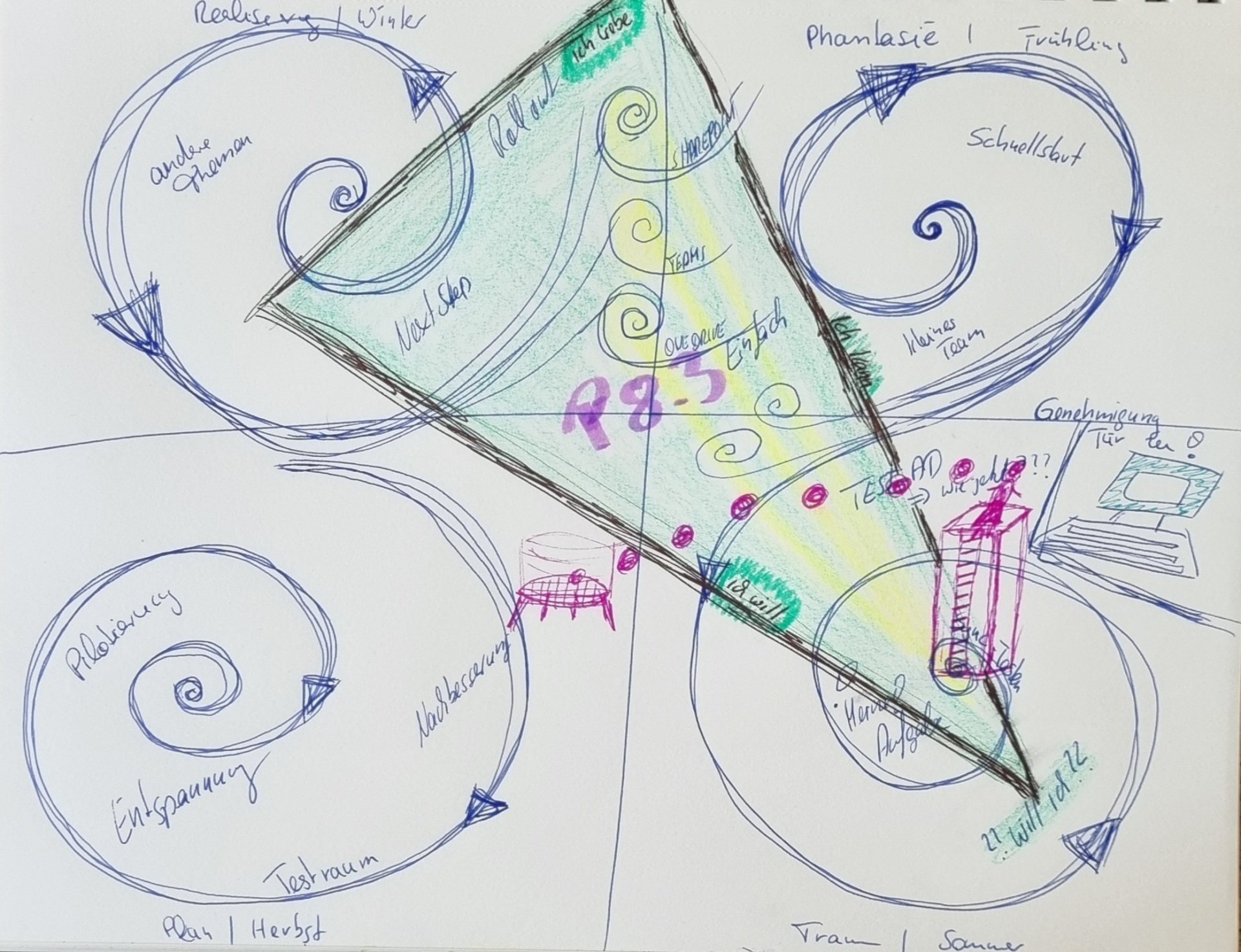 Zeichnung von vier unterschiedlichen Spiralen, jede für eine Phase eines Projektes