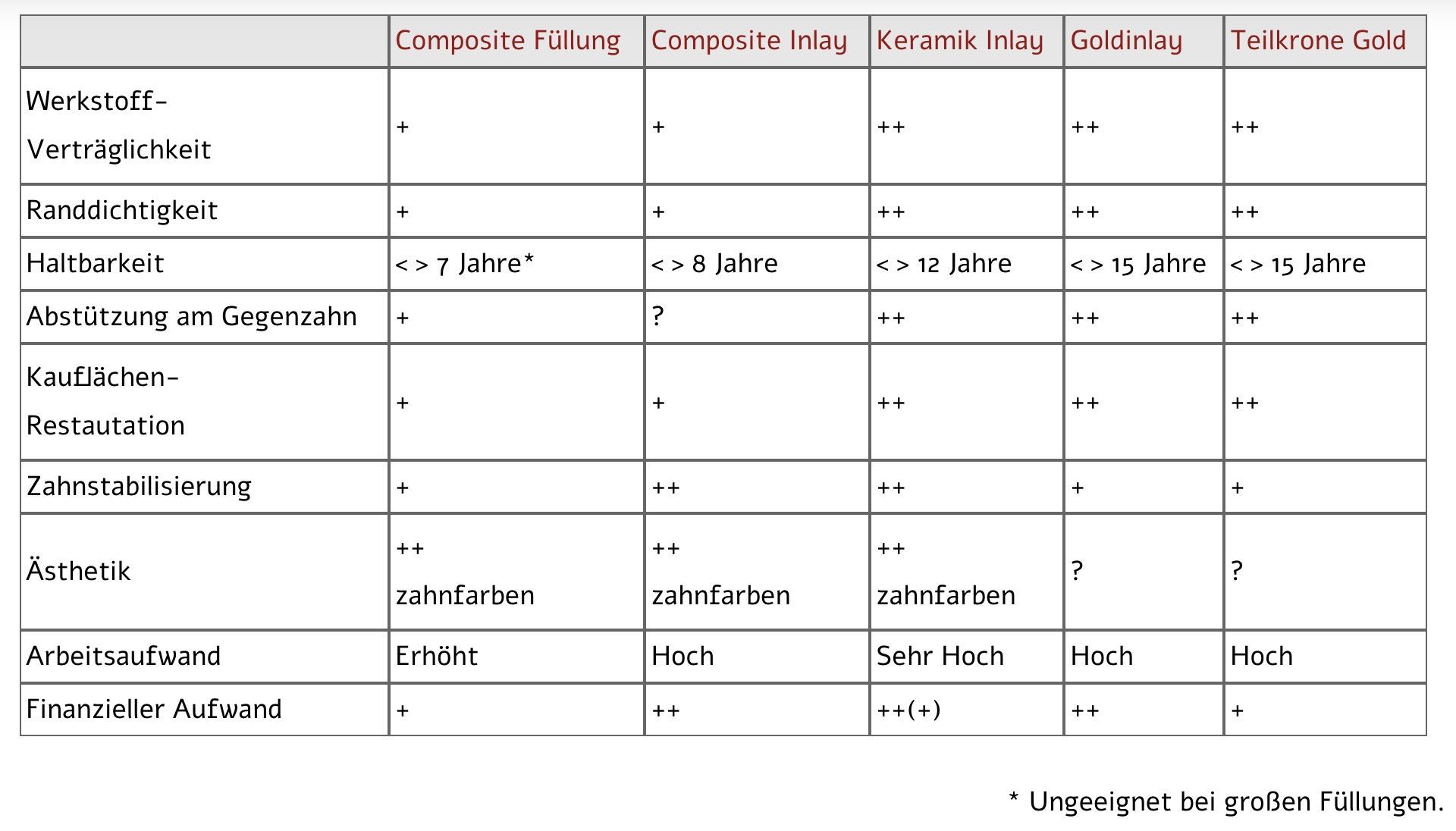 Füllung Vergleich, bei Praxis Dr. Kadir Aksogan, R