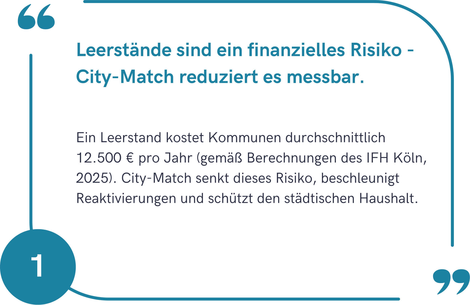 Ein Leerstand kostet Kommunen durchschnittlich 12.500 € pro Jahr (gemäß Berechnungen des IFH Köln, 2025). City-Match senkt dieses Risiko, beschleunigt Reaktivierungen und schützt den städtischen Haushalt.