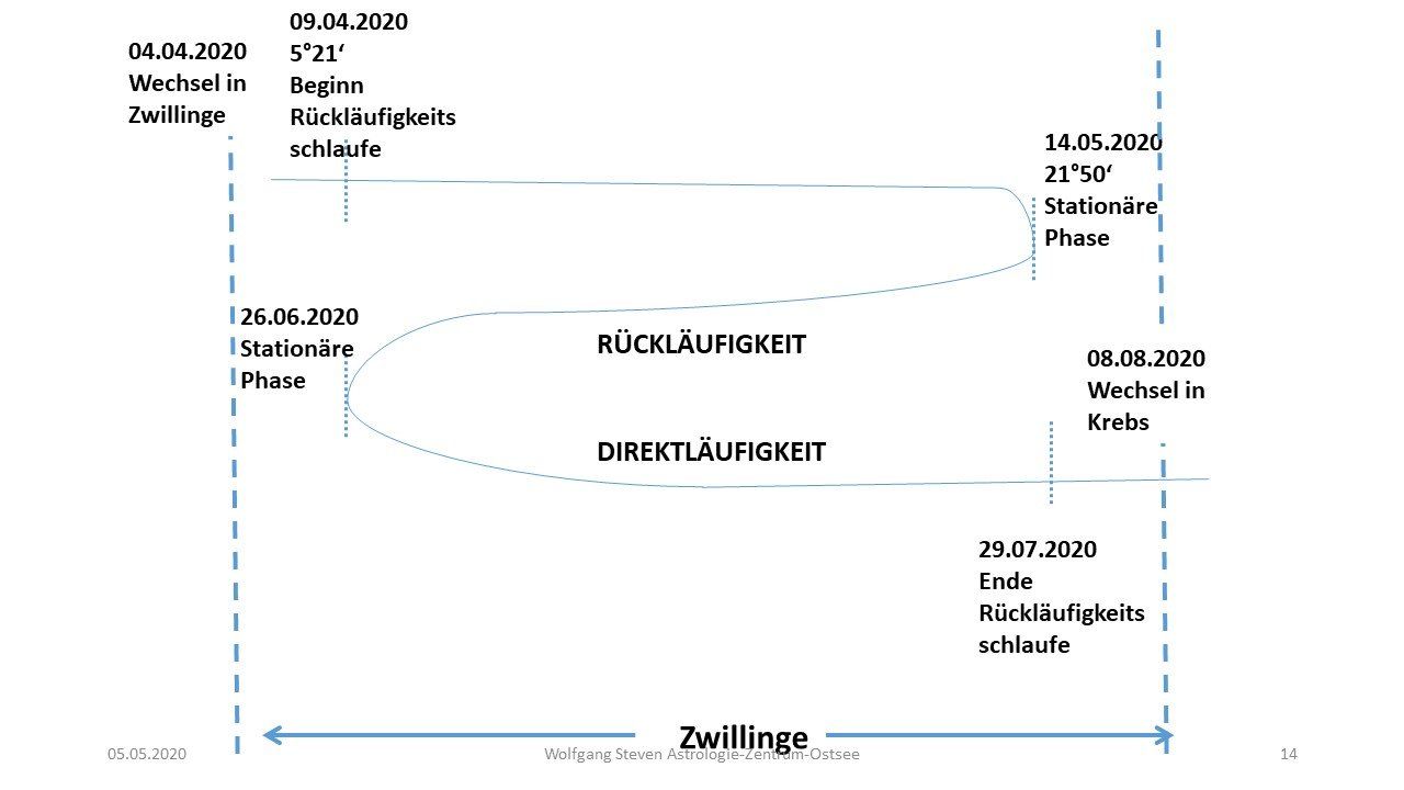 Rückläufigkeitsschleife Venus