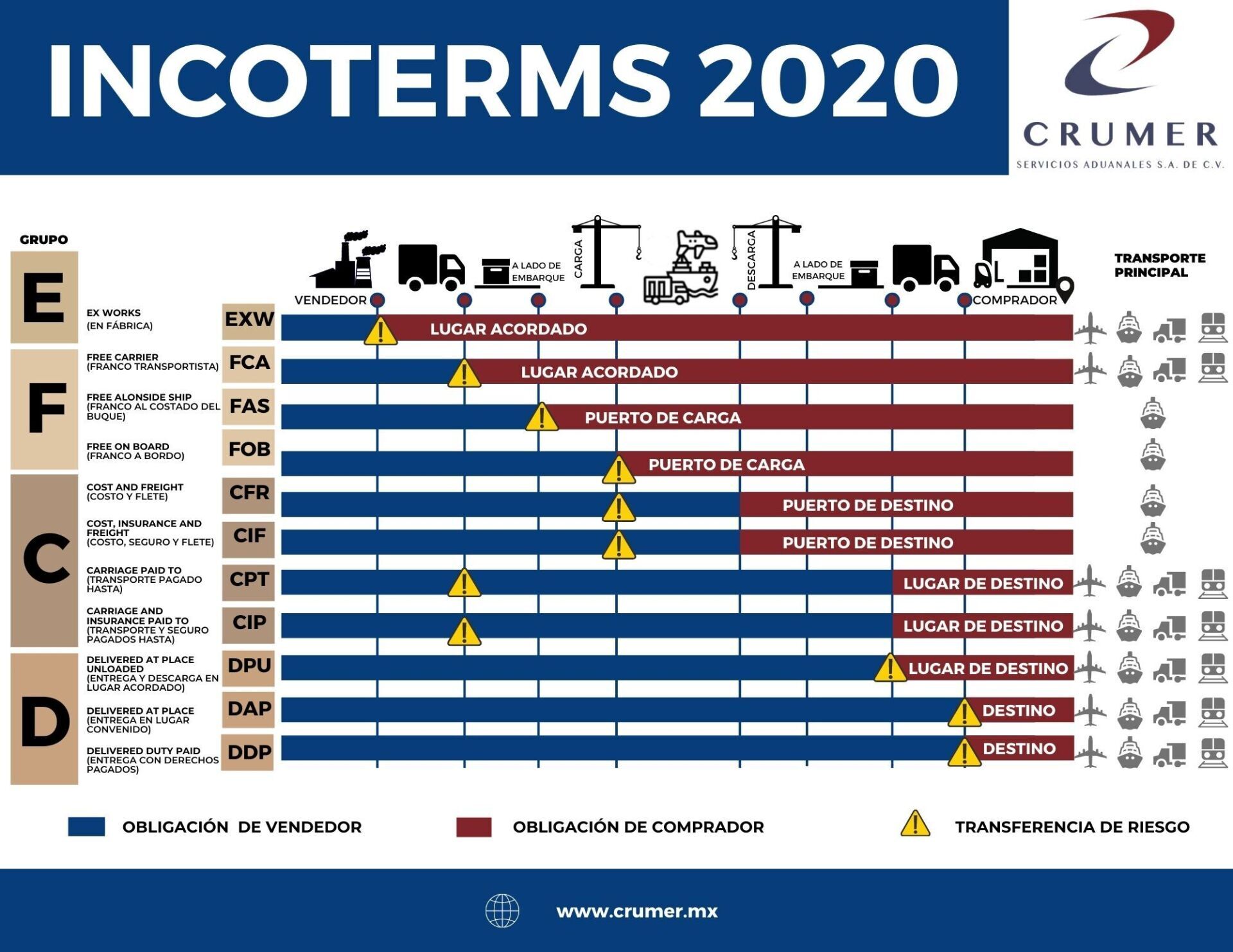 Incoterms 2020 Crumer, Agencia de Aduanal en México