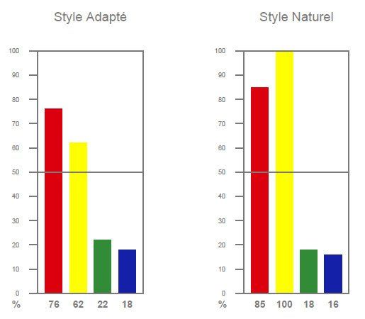 Schéma styles comparés adapté et naturel profil DISC