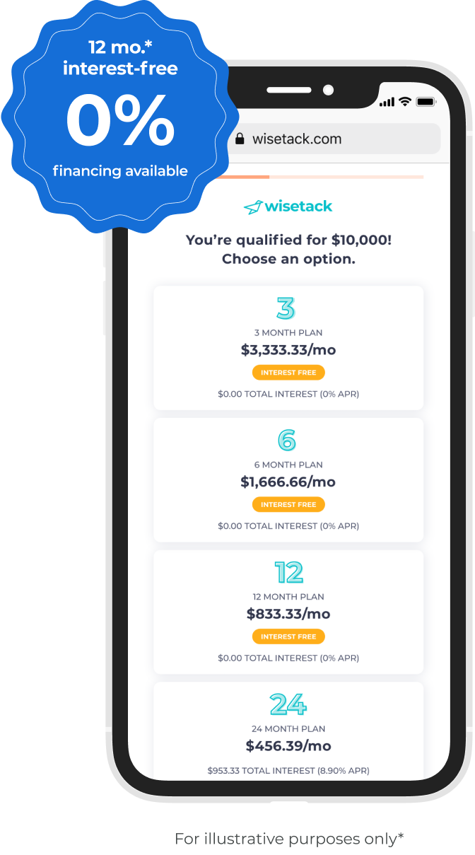 Texas Republic Roofing offers financing through Wisetack with 0% interest plans for 3, 6, or 12 months, and extended options up to 24 months. Mobile screen shows example monthly payments and highlights “12 mo. interest-free financing available.”