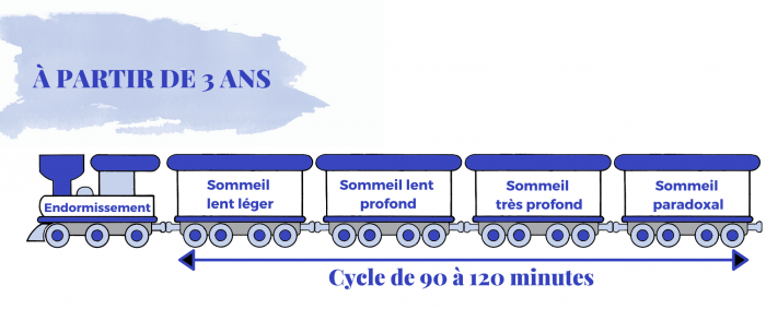 sommeil bebe train