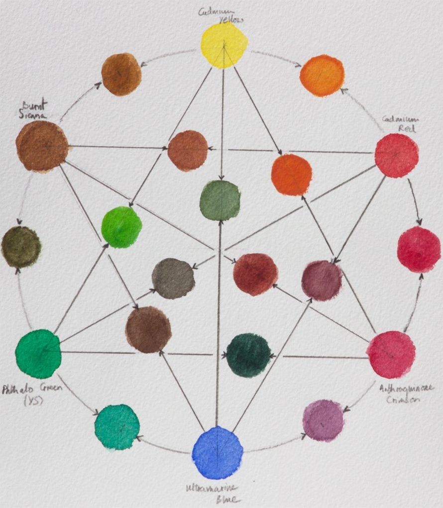 Six watercolours and their mixed secondary hues Six watercolours and their mixed secondary hues