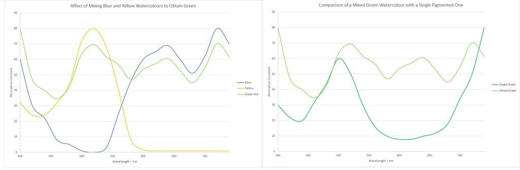 The broadening of the spectral curve for the mixed pigmented green, explains its dullness compared to the single pigmented colour. UV/Visible Spectral curves for mixed pigment watercolours vs single pigmented.