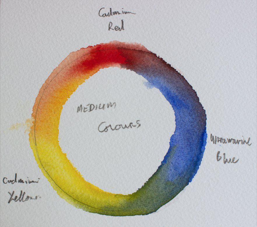Warm primaries mixing circle Warm colour primary mixing circle for A J Ludlow Colour's watercolours
