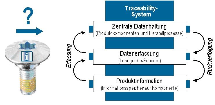 traceability System intelligente Schrauben
