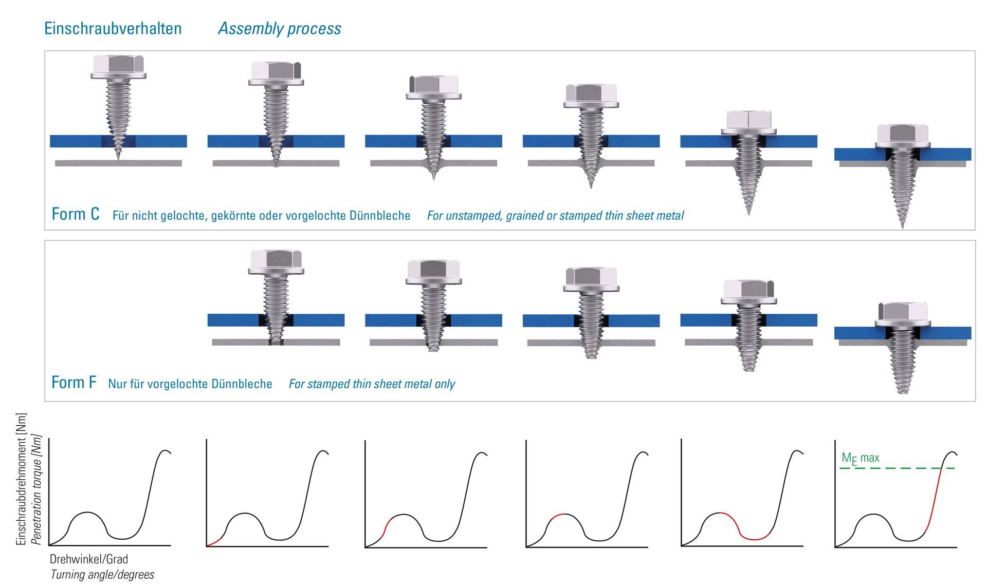pentaflow assembly process