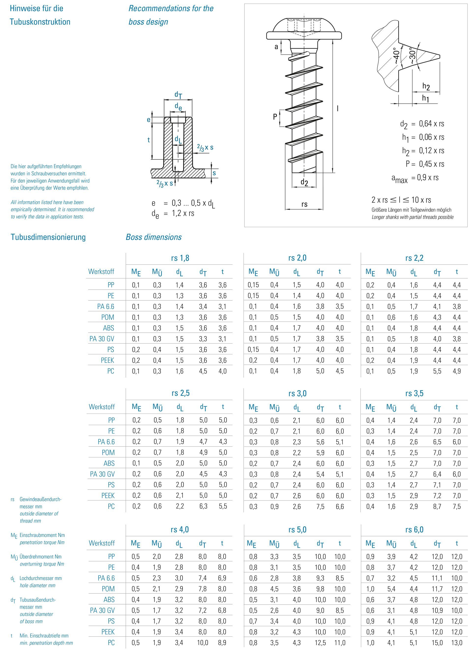 tabel rs-plast