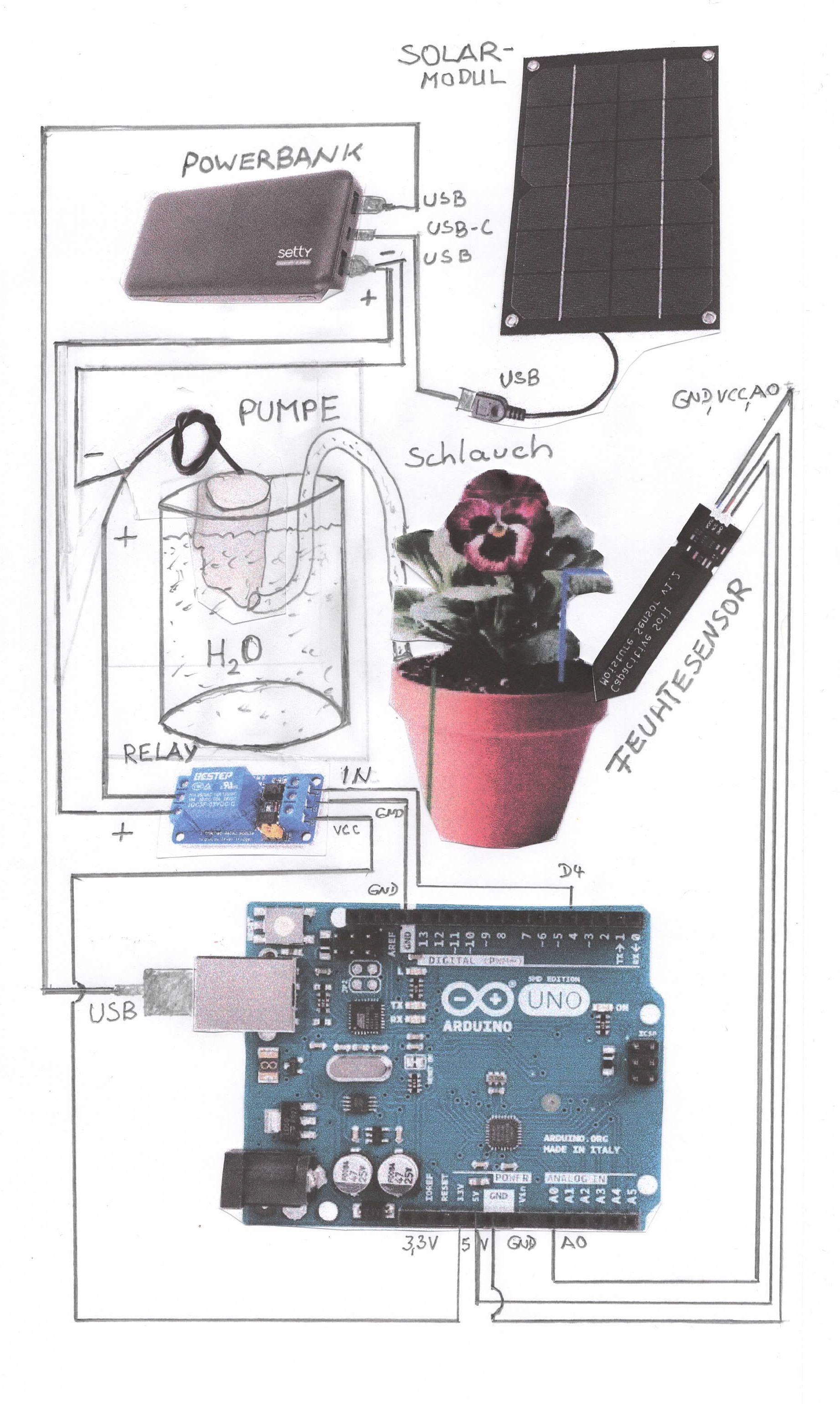 Das Bild zeigt die Skizze eines solar betriebenen Bewässerungssystems für einen Blumentopf.